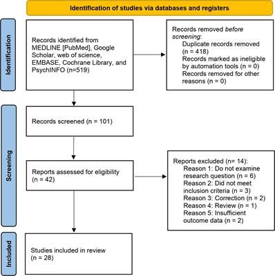 Perioperative/postoperative anxiety and its interventions in gynecological cancers: a comprehensive review of clinical evidence